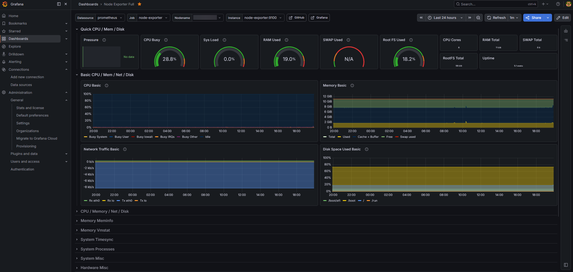 Grafana Dashboard