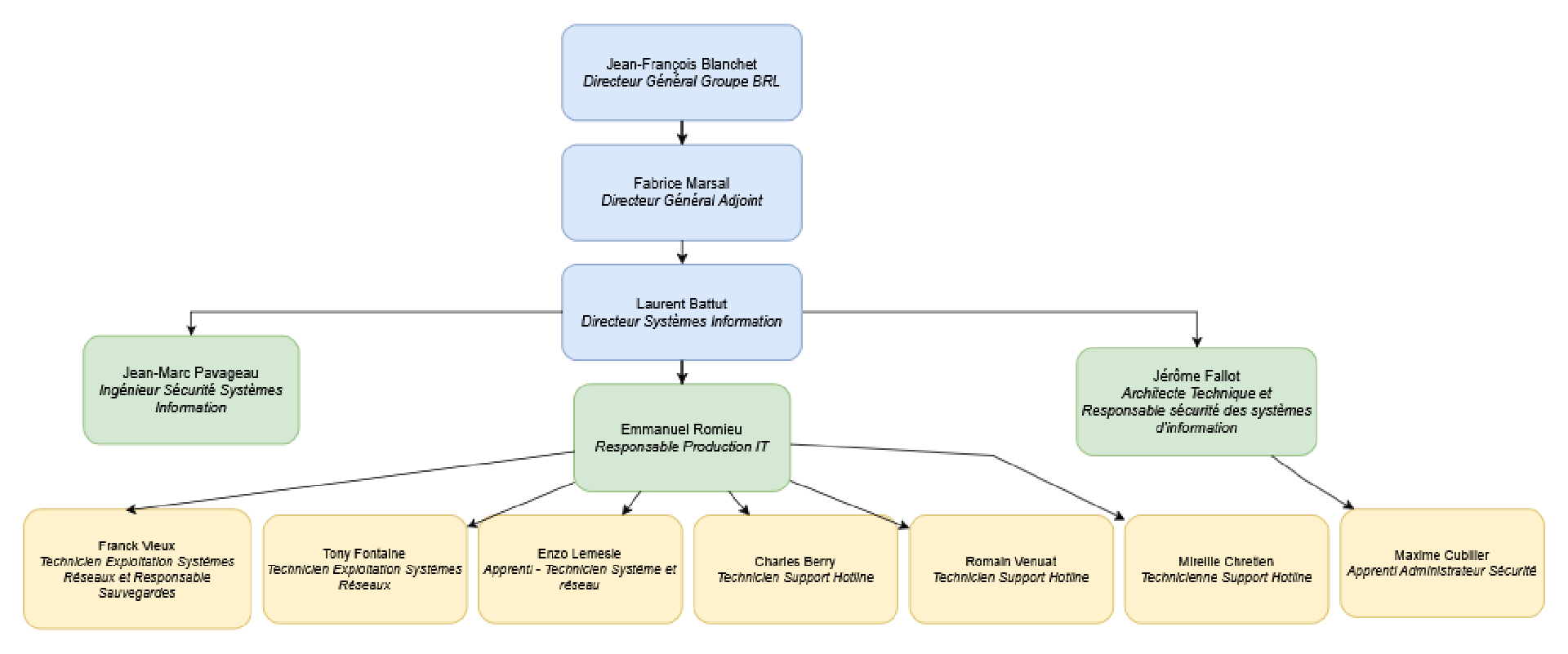 Organigramme BRL